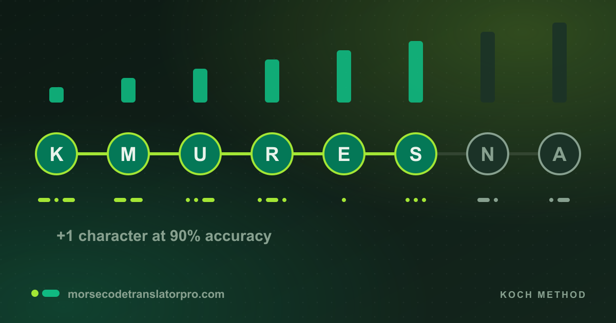 A Koch method training timeline adding one Morse character at a time