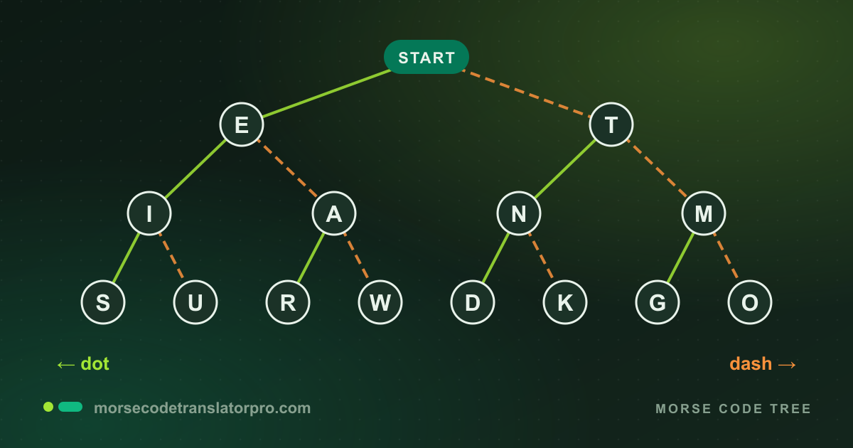 A branching Morse code tree with dot paths to the left and dash paths to the right